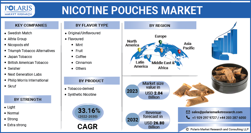 Nicotine Pouches Market Share, Size